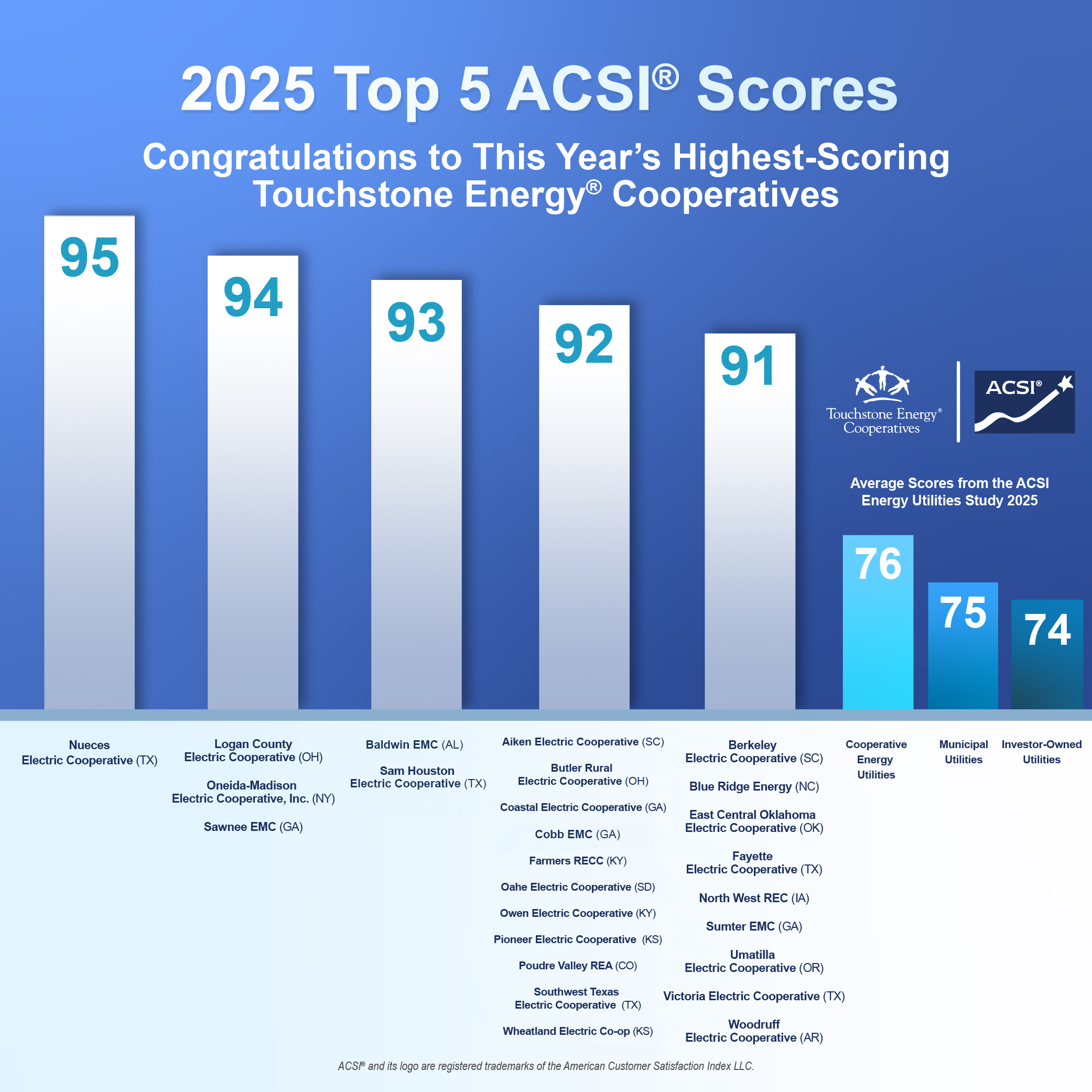 top-five-touchstone-energy-acsi-scores-for-2025-touchstone-energy